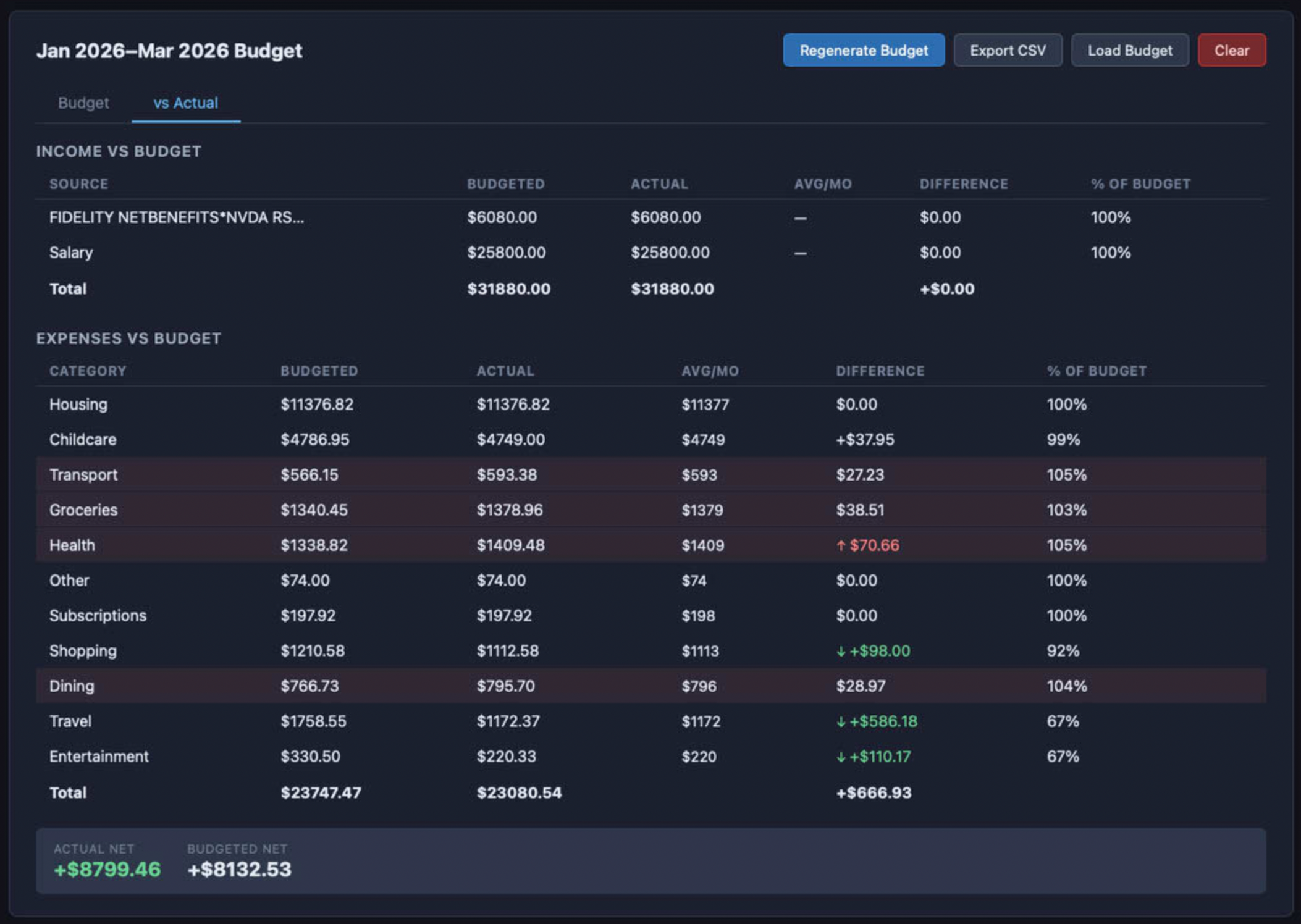 Budget vs actual table with variance